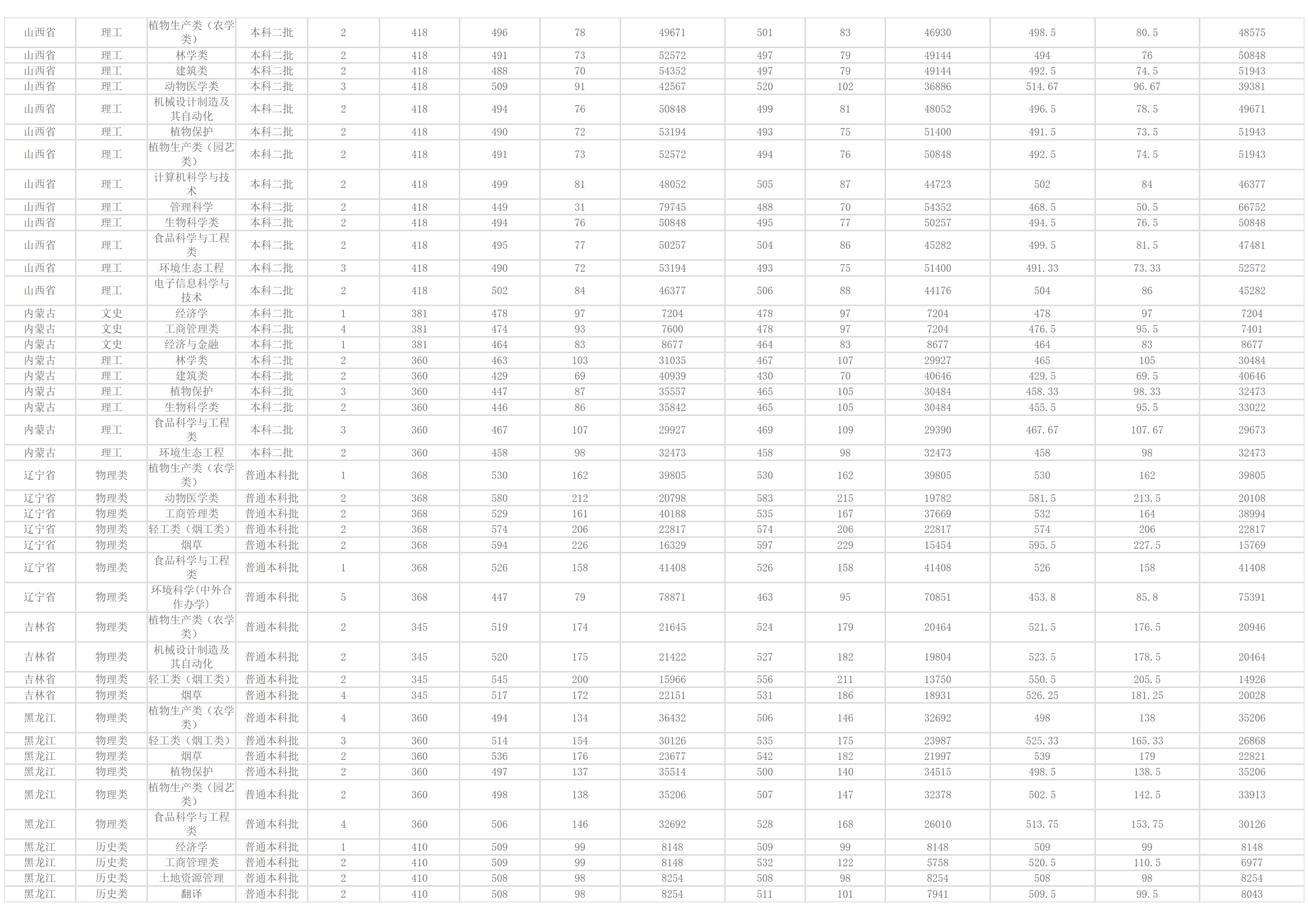 河南农业大学-2024年招生分数线