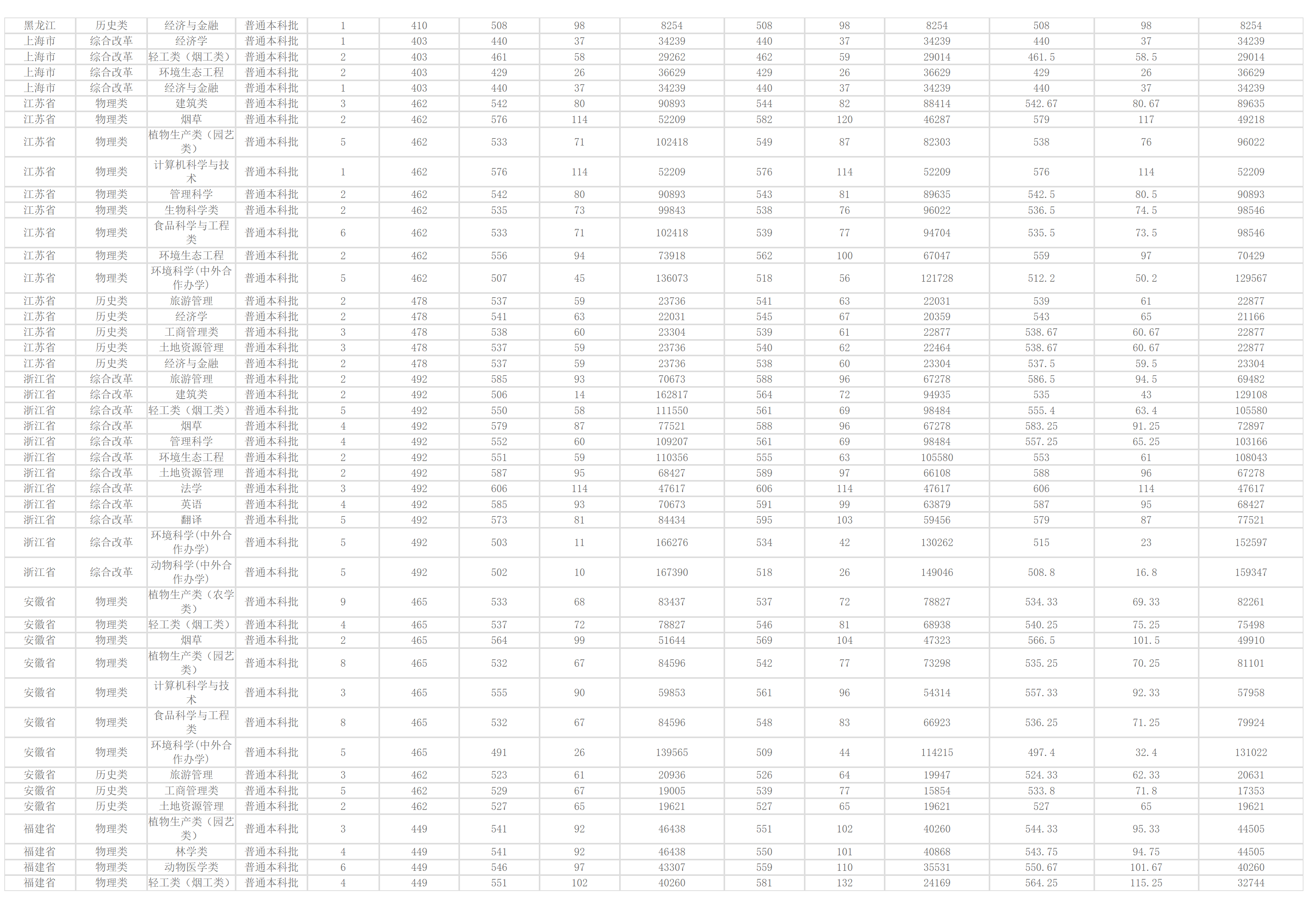 河南农业大学-2024年招生分数线