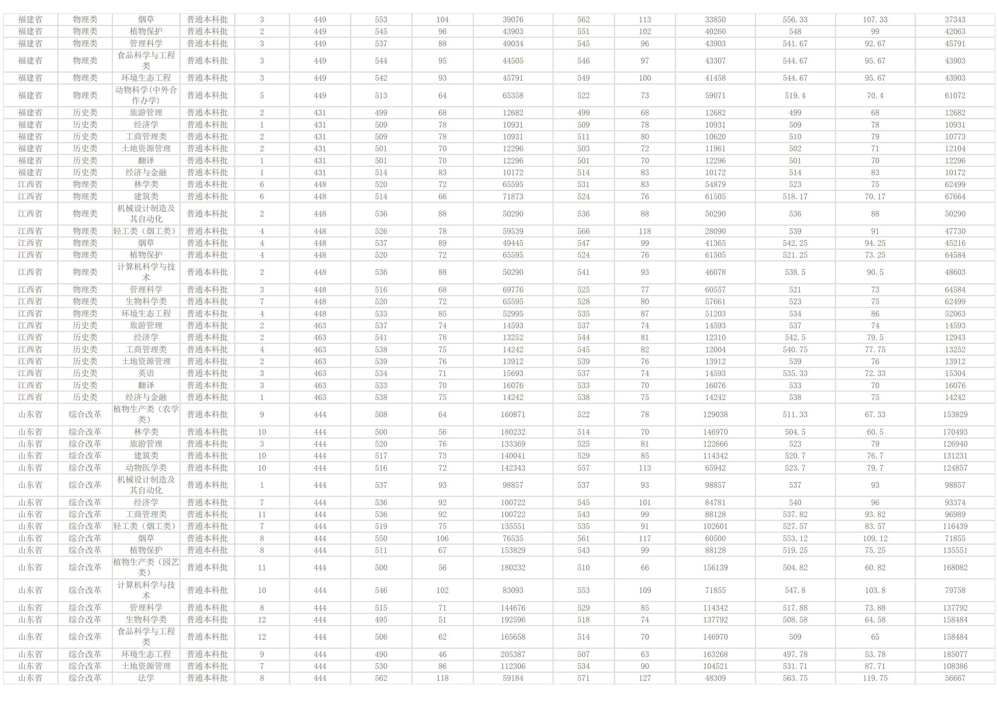 河南农业大学-2024年招生分数线