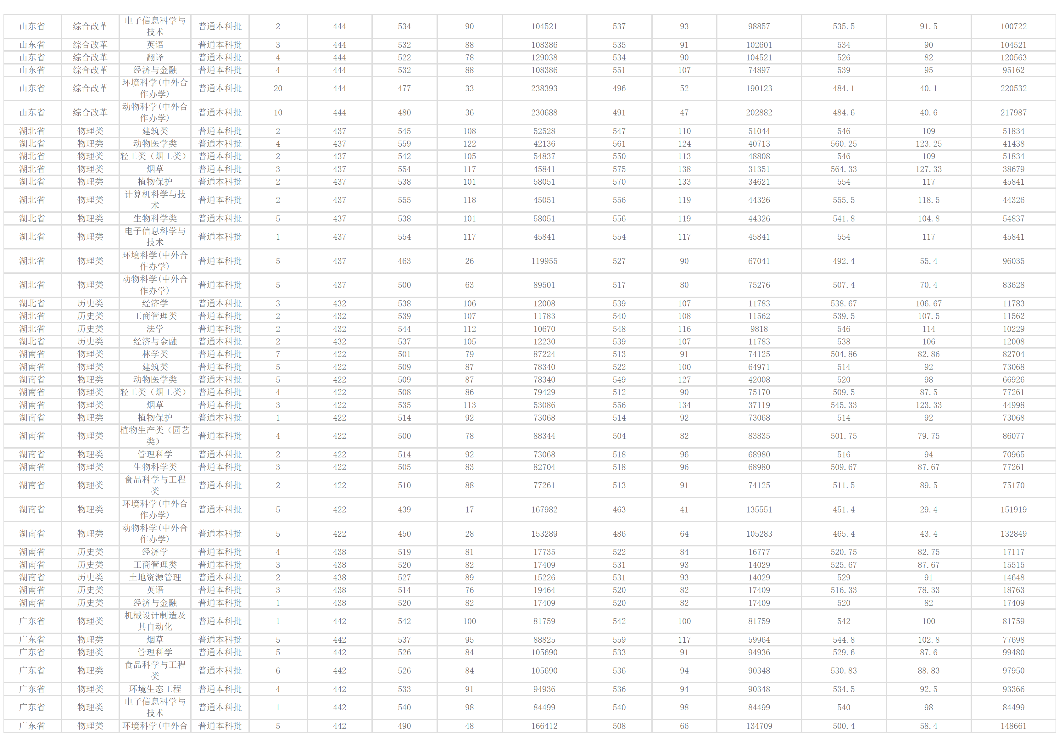河南农业大学-2024年招生分数线