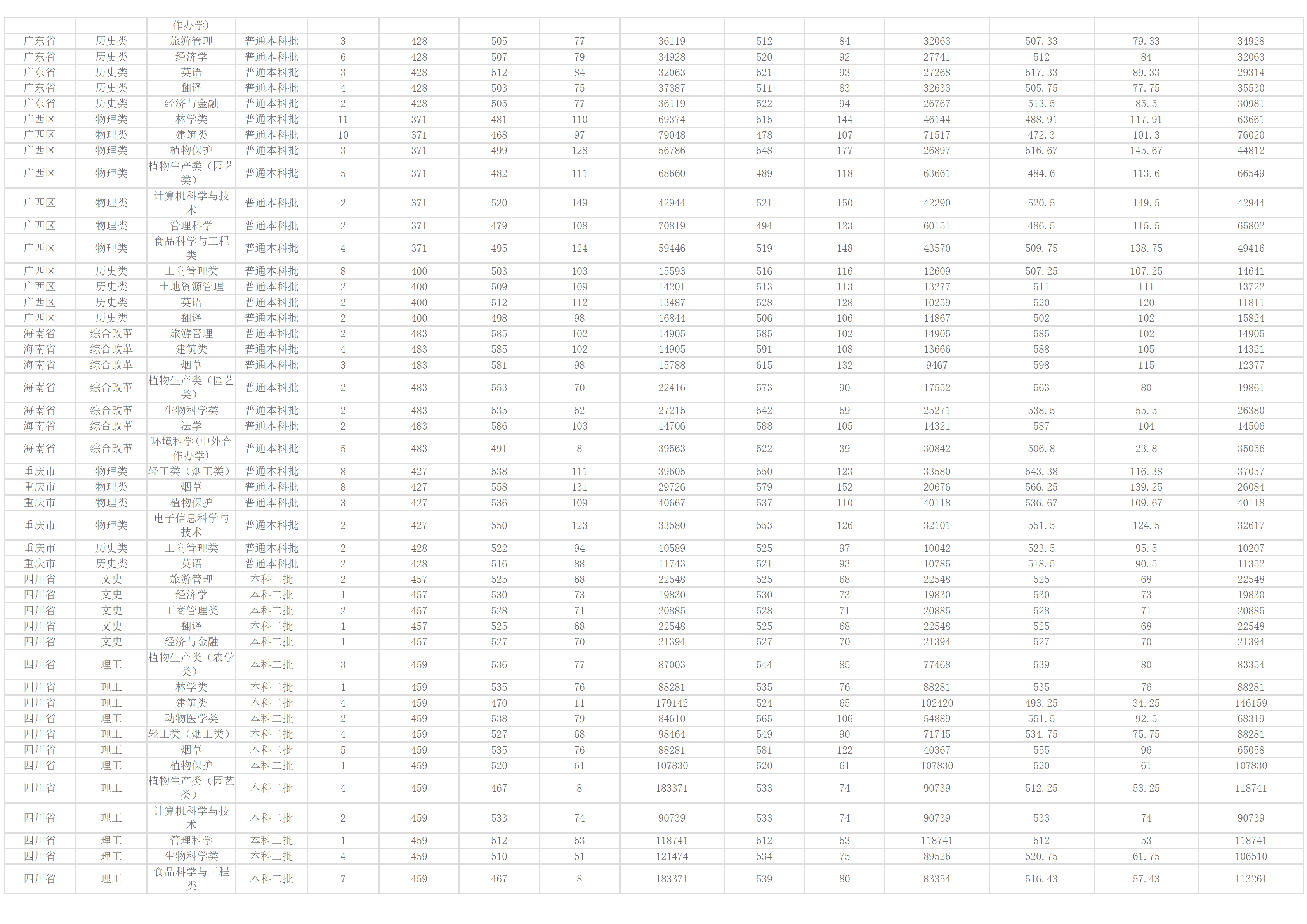 河南农业大学-2024年招生分数线