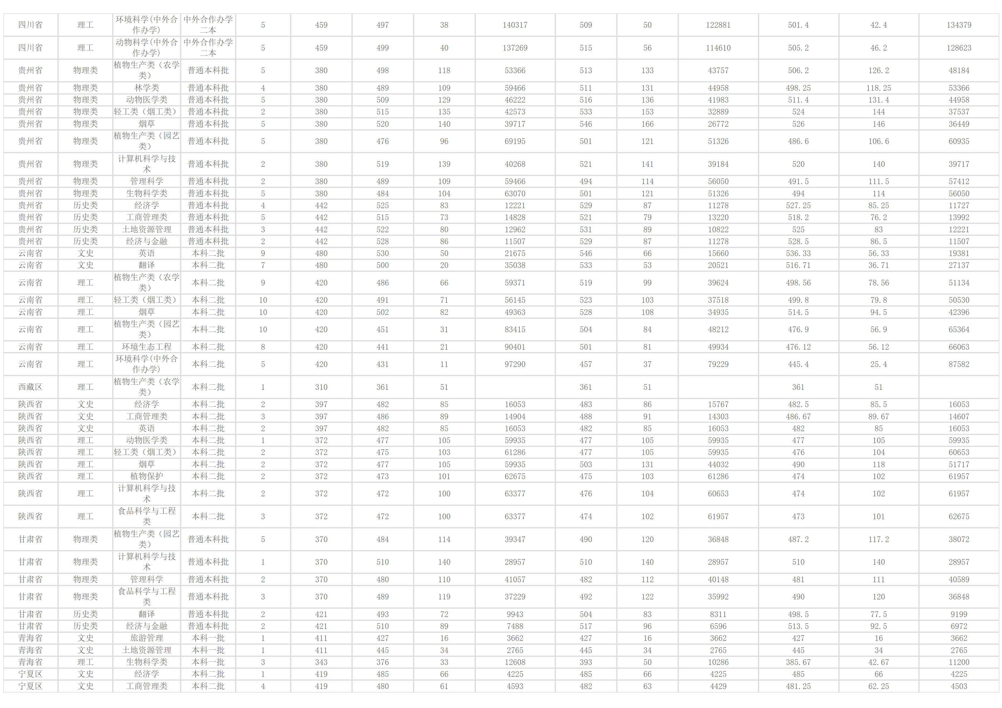 河南农业大学-2024年招生分数线