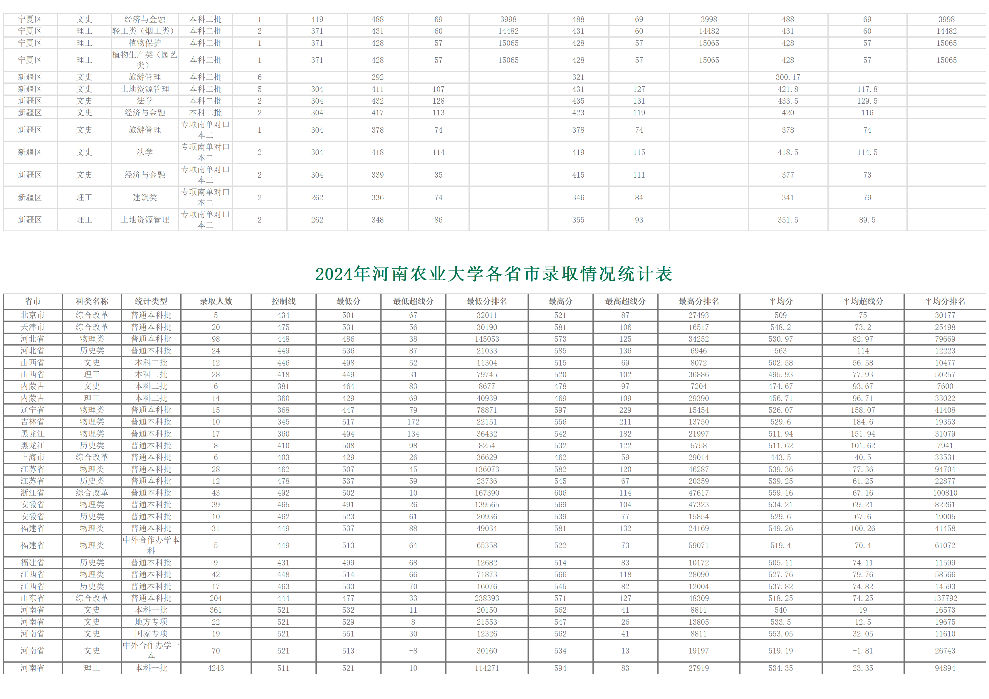 河南农业大学-2024年招生分数线