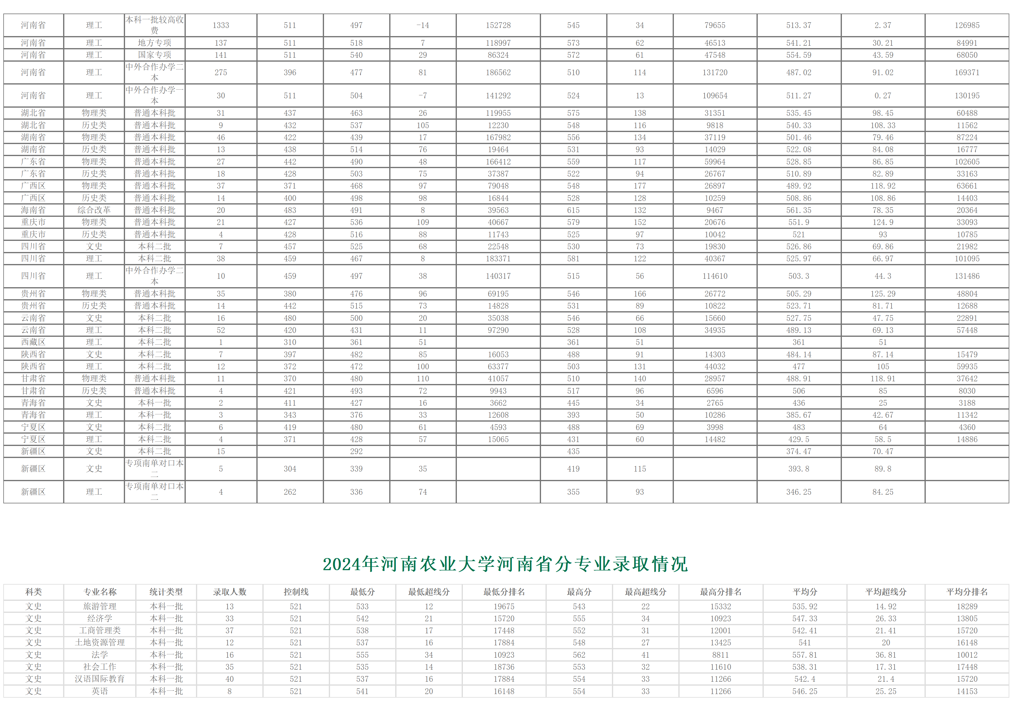 河南农业大学-2024年招生分数线