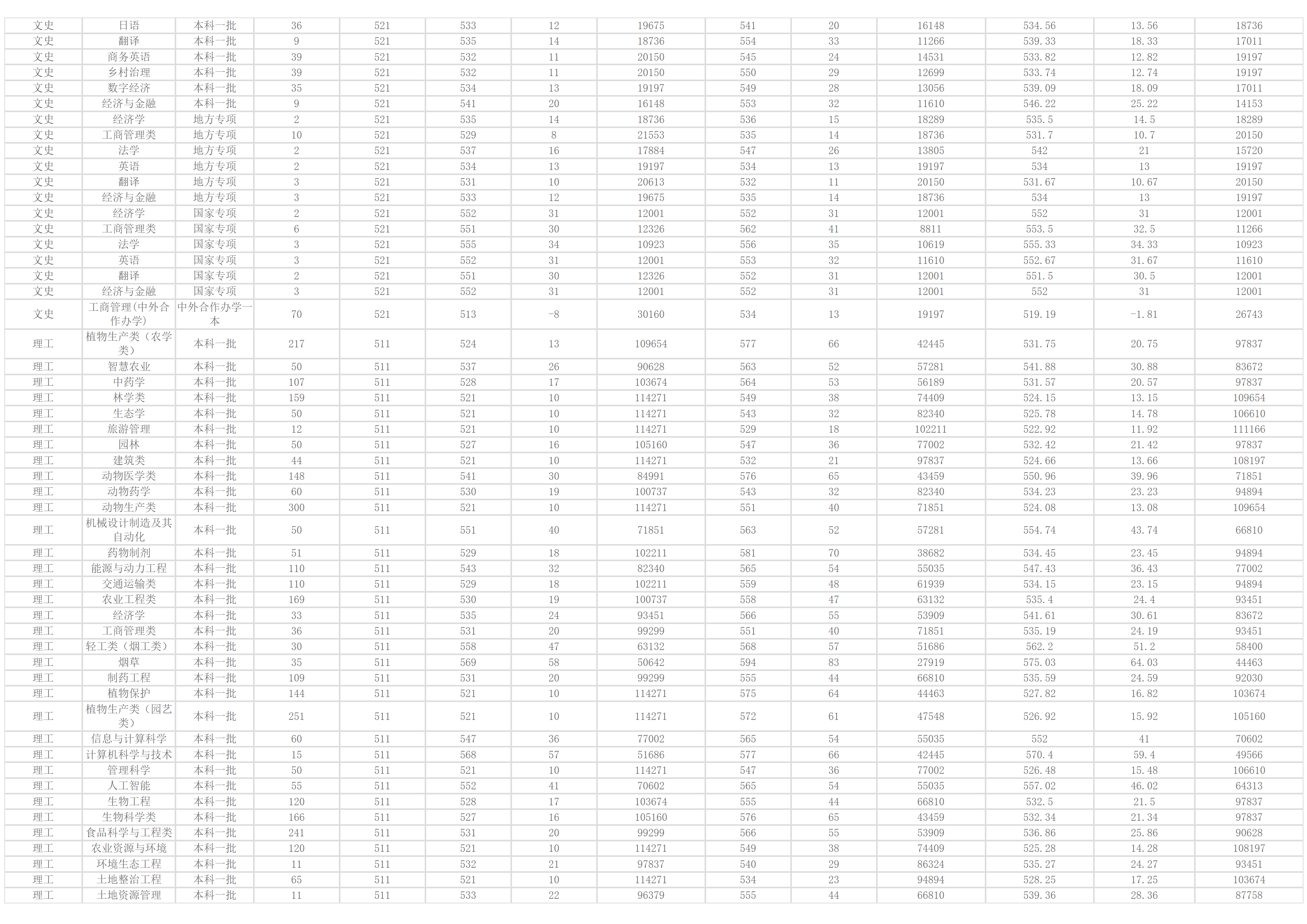 河南农业大学-2024年招生分数线