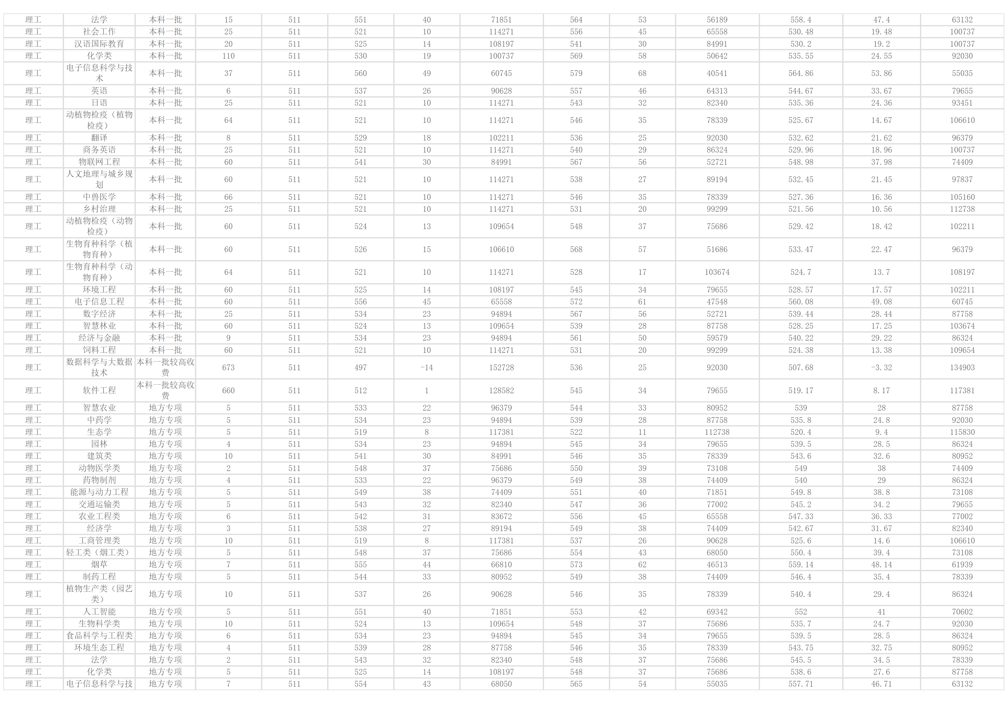 河南农业大学-2024年招生分数线