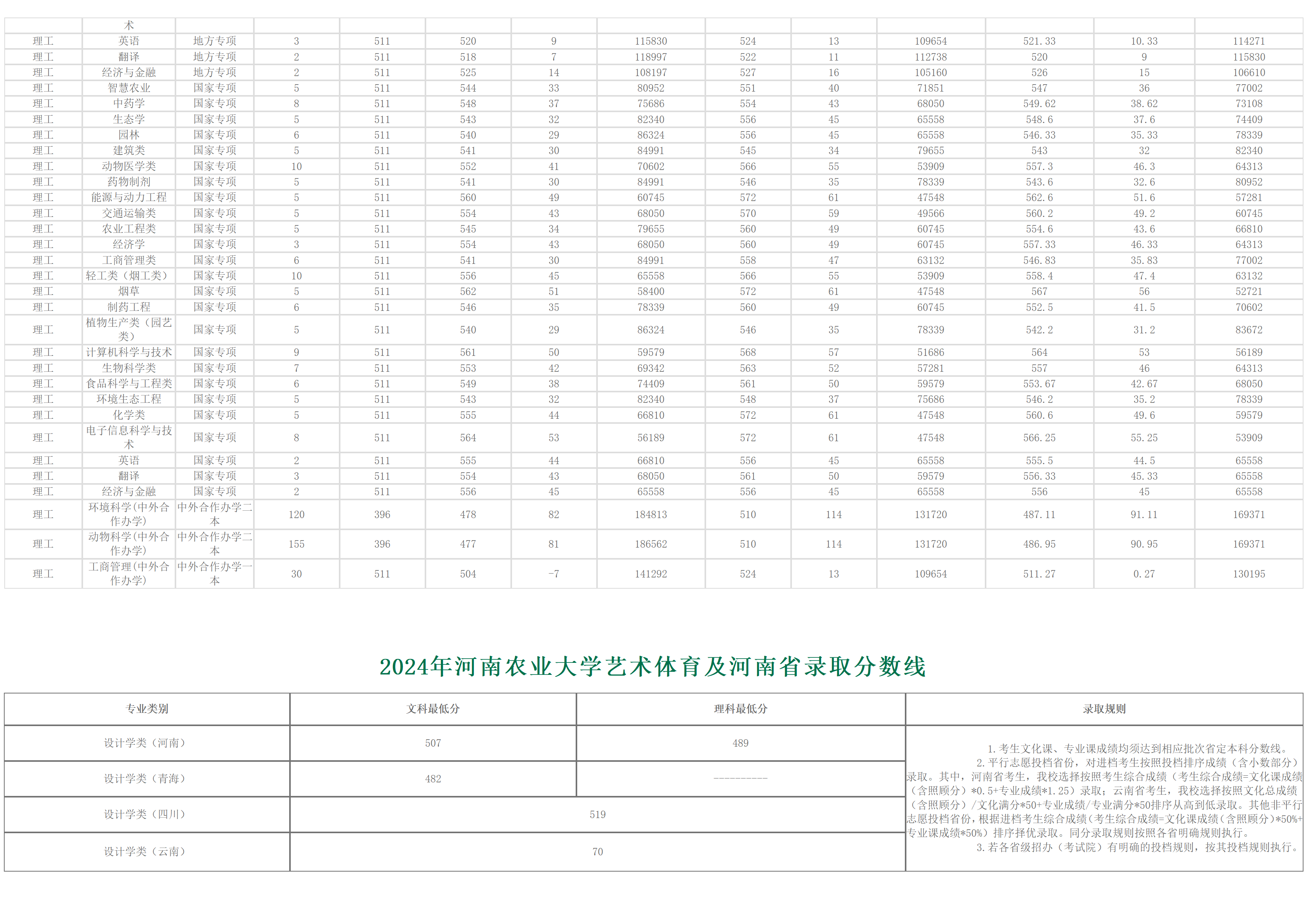 河南农业大学-2024年招生分数线