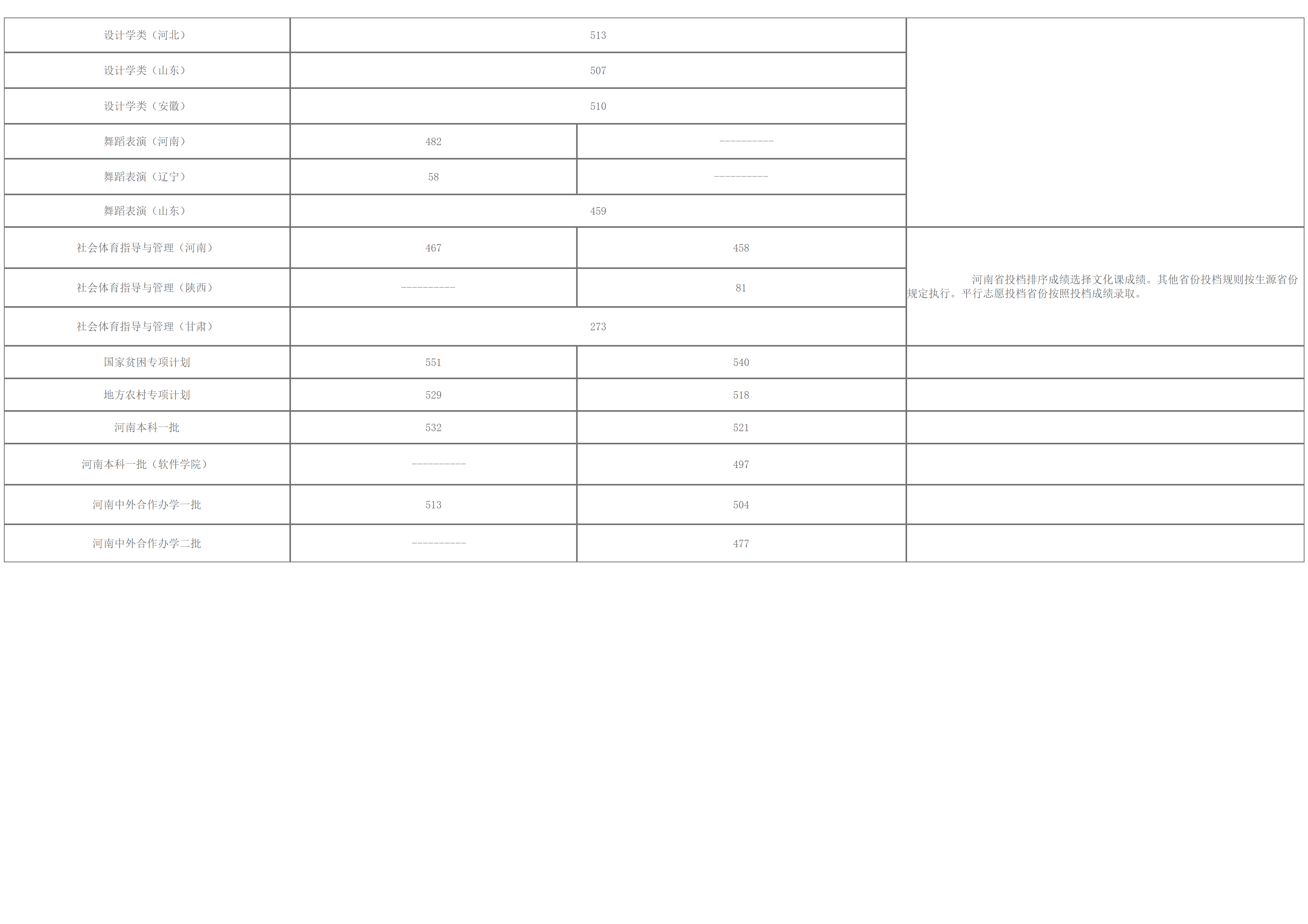河南农业大学-2024年招生分数线