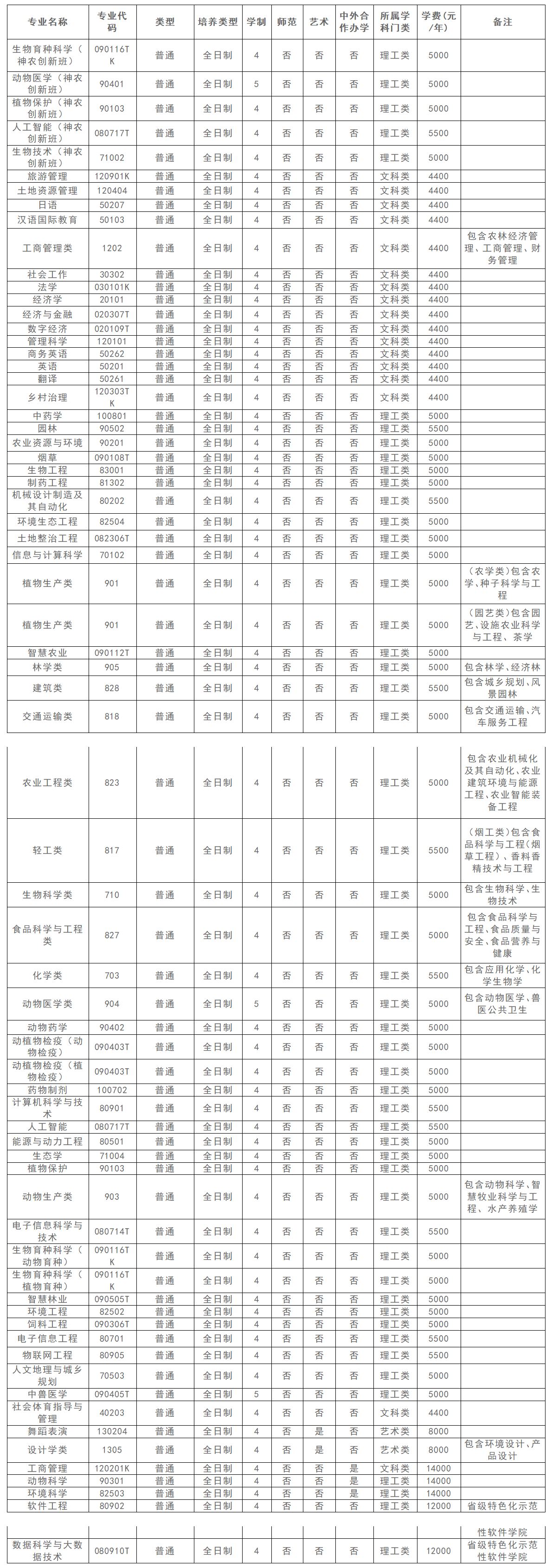 河南农业大学2025年本科招生专业