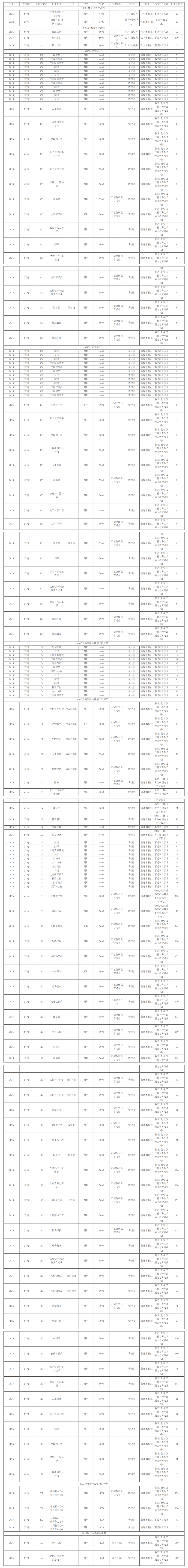 河南农业大学－2025年( 河南省 ）招生计划