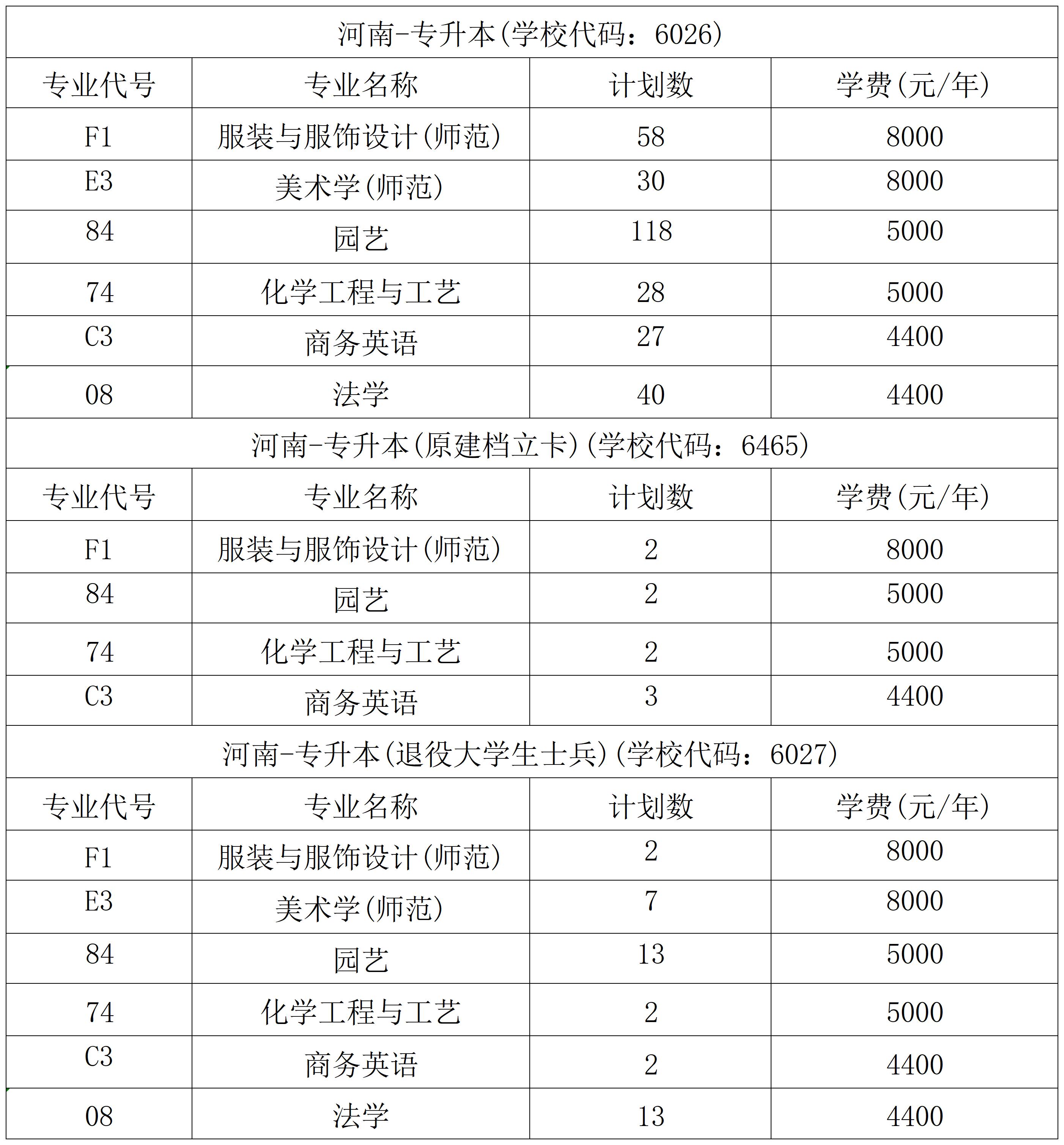 2025年专升本-招生计划