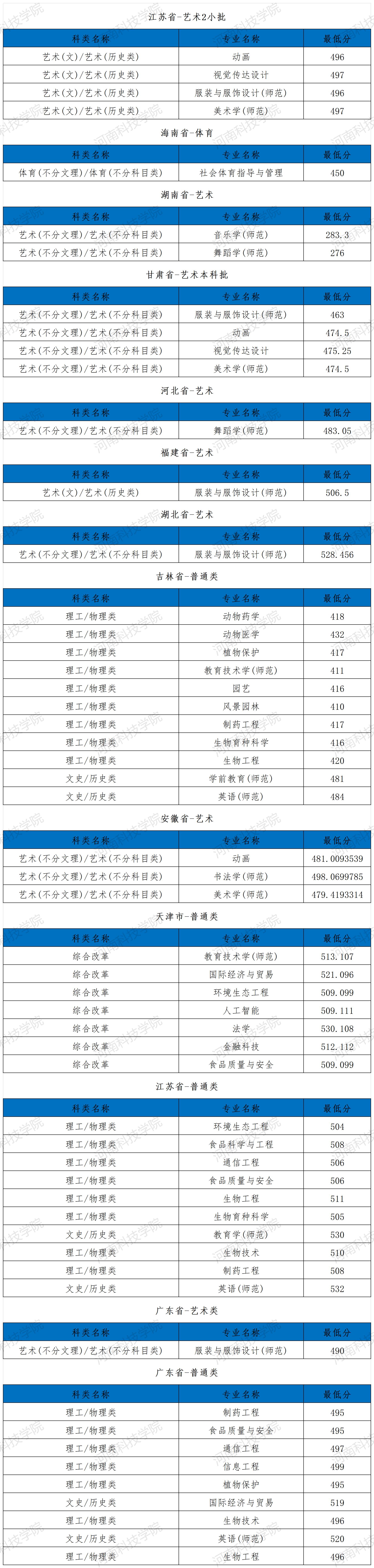 河南科技学院2025年省外录取分数线