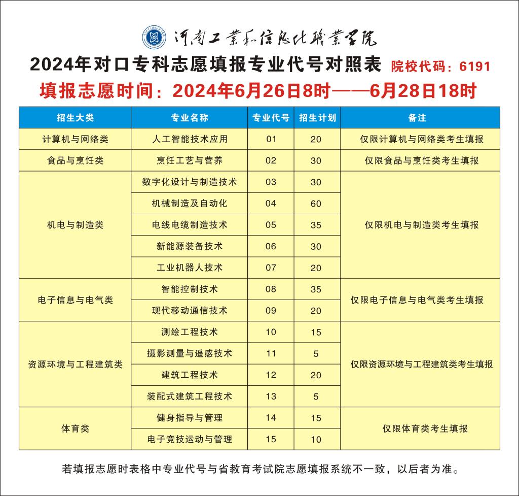 河南工业和信息化职业学院2024年河南省对口专科志愿填报专业代号对照表