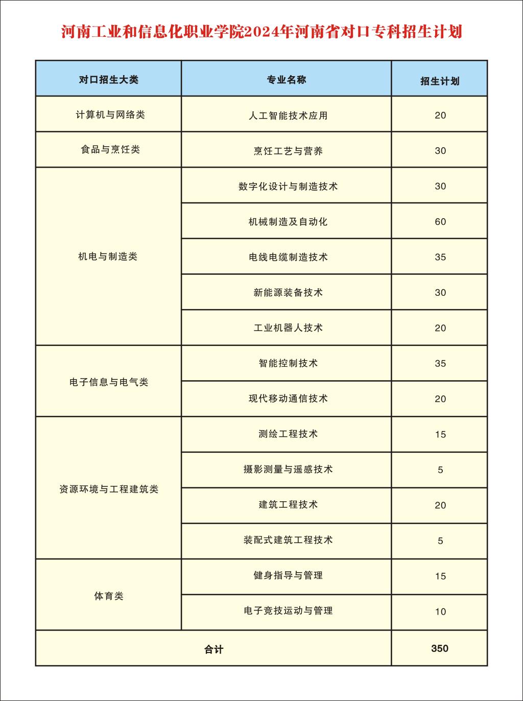 河南工业和信息化职业学院 - 2024年河南省对口专科招生计划