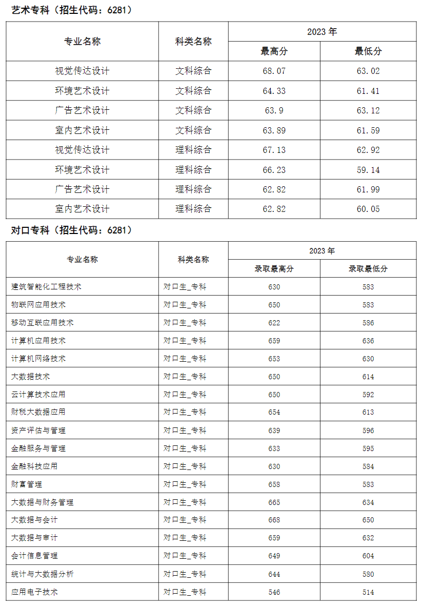 河南经贸职业学院－2023年各专业录取分数（河南）