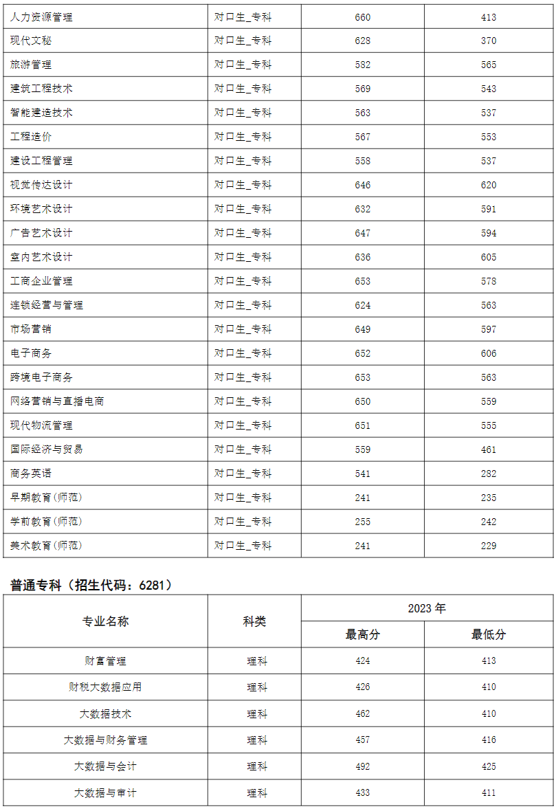 河南经贸职业学院－2023年各专业录取分数（河南）