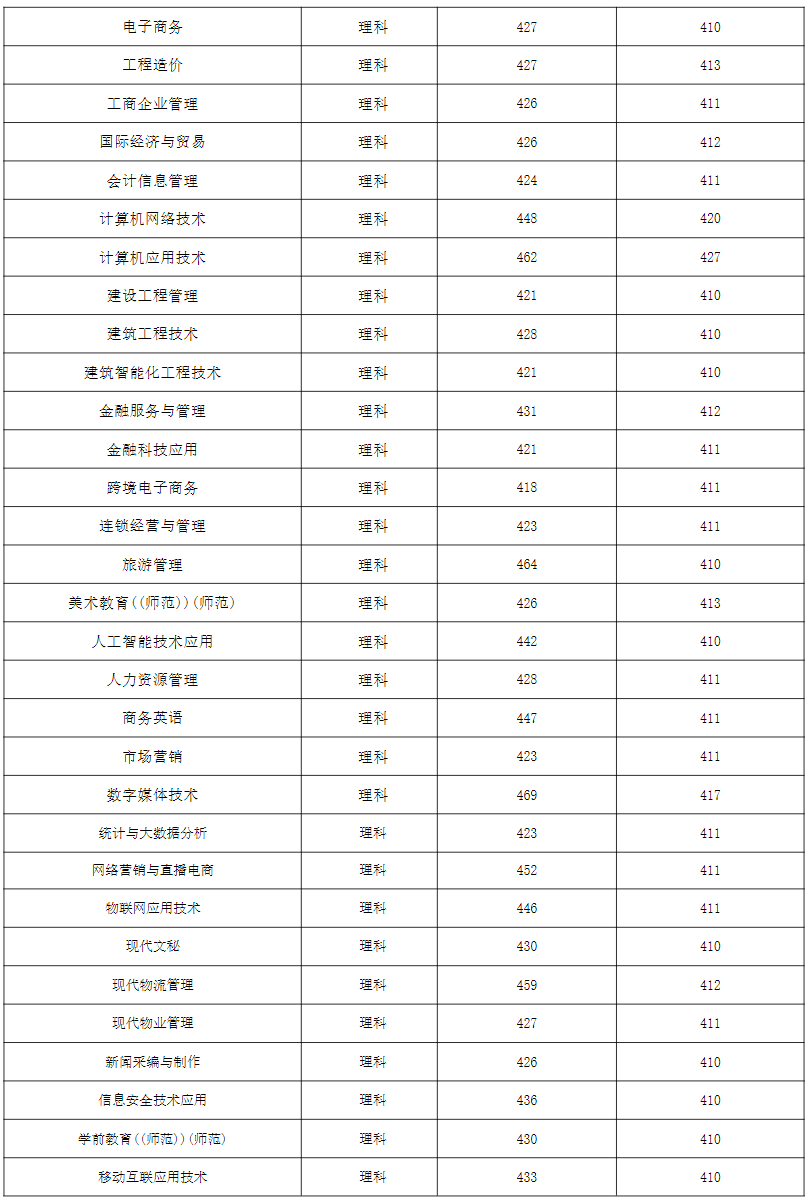 河南经贸职业学院－2023年各专业录取分数（河南）