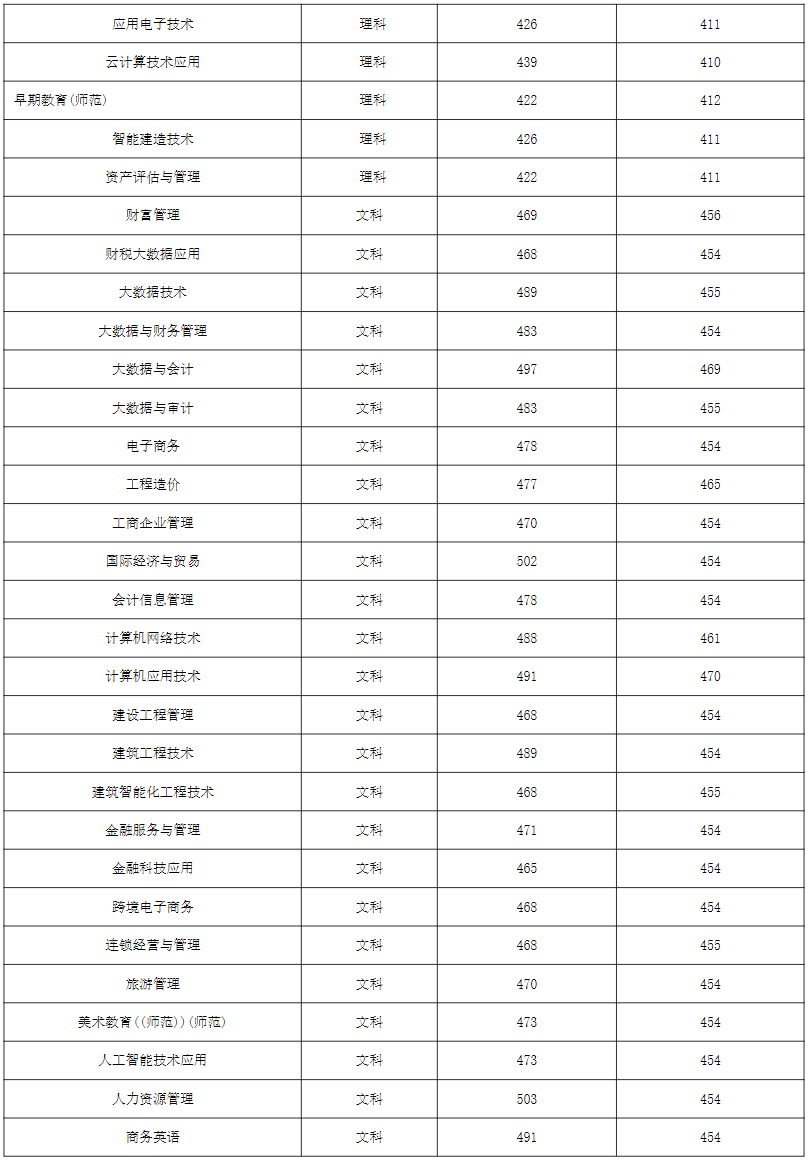 河南经贸职业学院－2023年各专业录取分数（河南）
