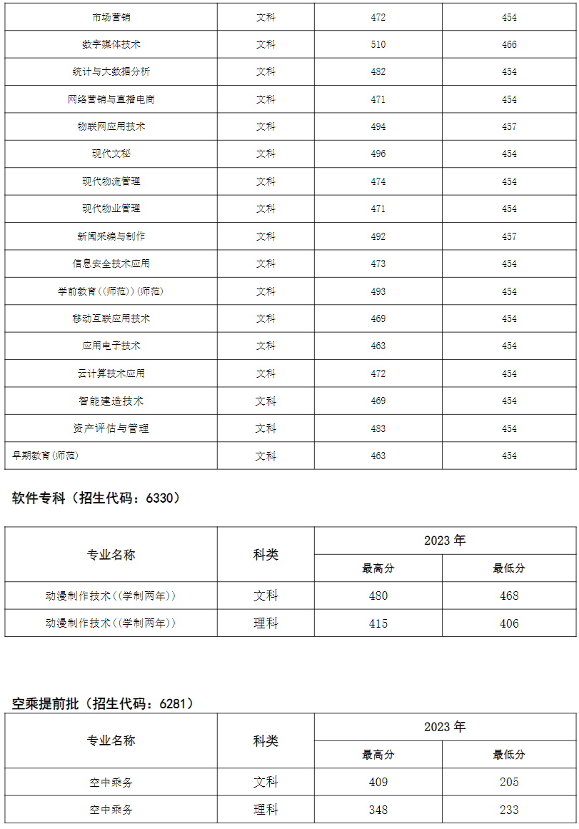 河南经贸职业学院－2023年各专业录取分数（河南）