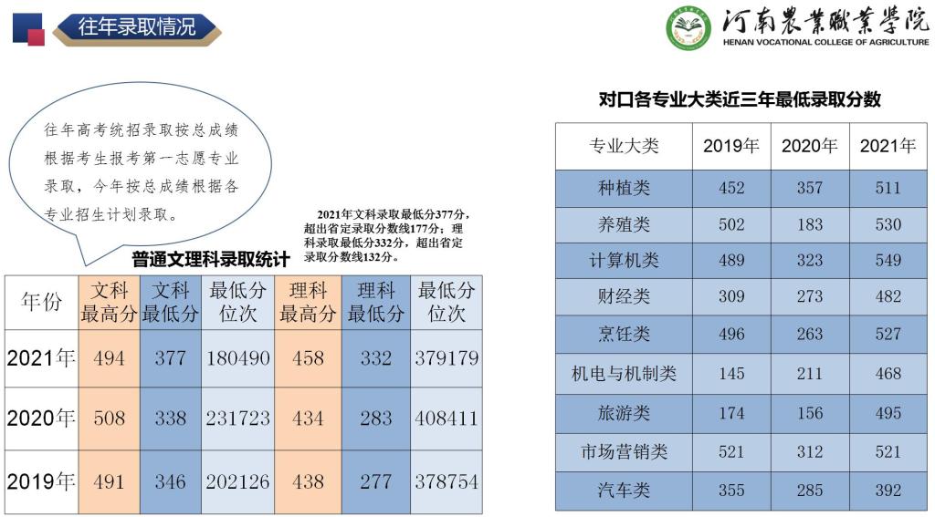 河南农业职业学院2019-2021年招生录取情况统计