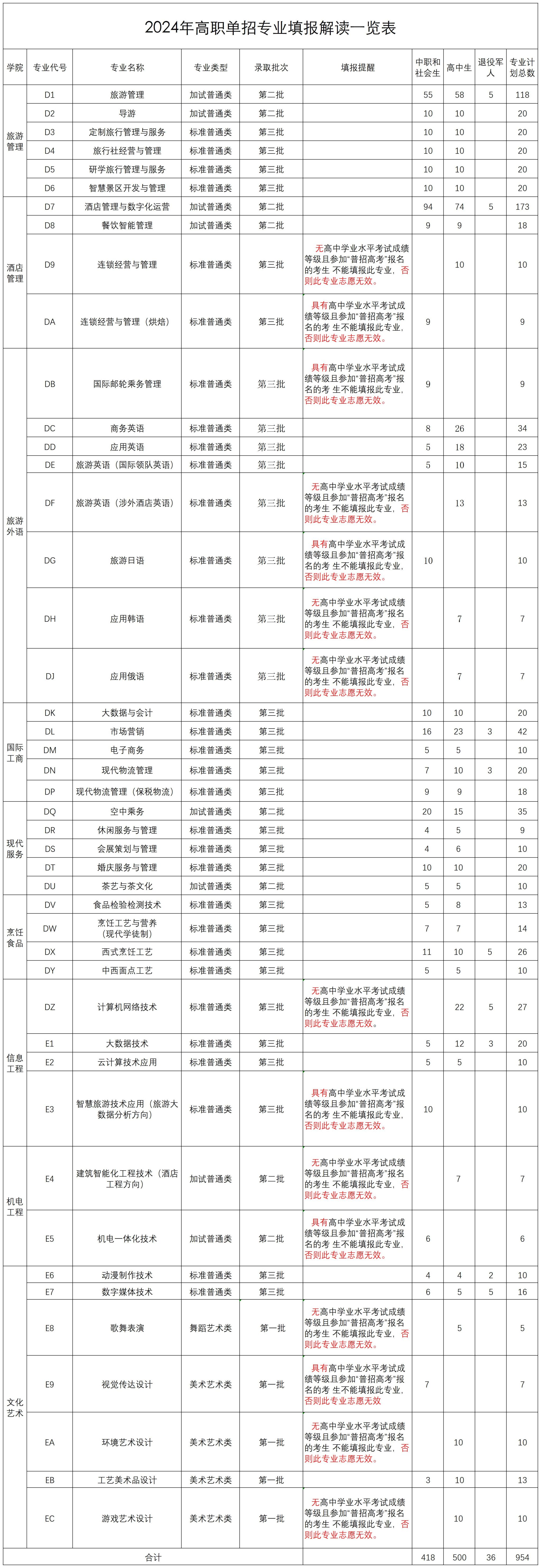 郑州旅游职业学院－2024年高职单招专业填报解读一览表