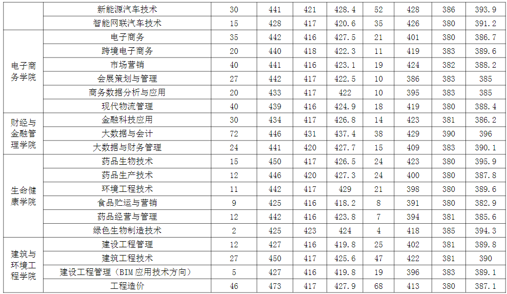 郑州职业技术学院－2023年分专业录取分数线统计(统招高考)
