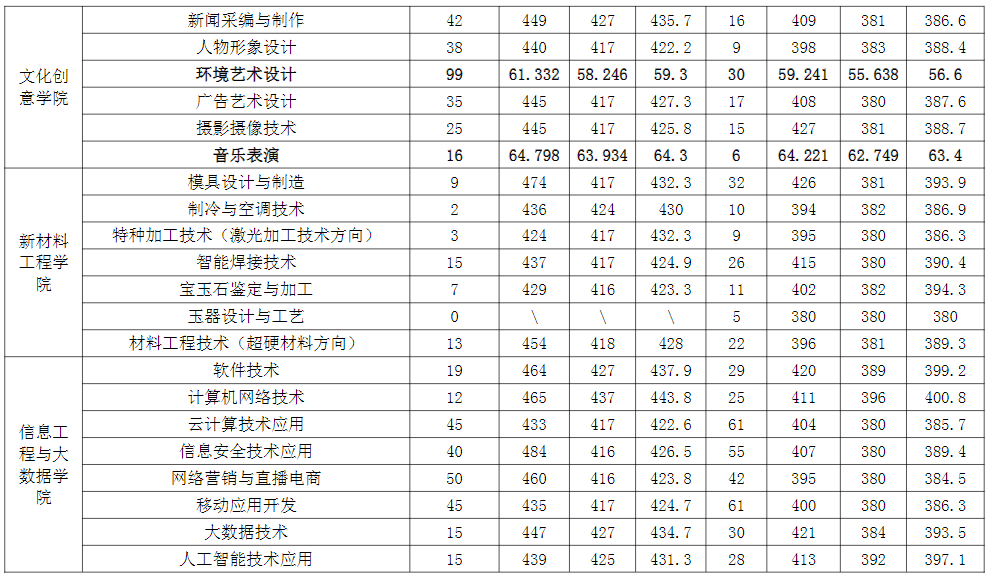 郑州职业技术学院－2023年分专业录取分数线统计(统招高考)