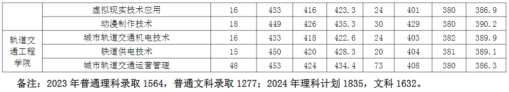 郑州职业技术学院－2023年分专业录取分数线统计(统招高考)