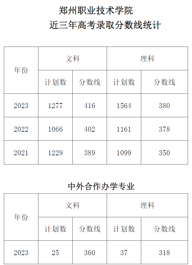 郑州职业技术学院－2023-2021年高考录取分数线统计
