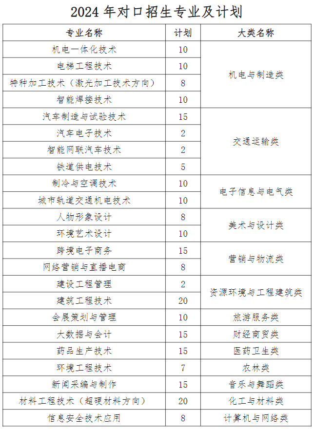 郑州职业技术学院－2024年对口录取分数统计