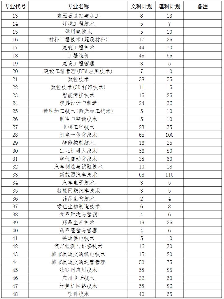 郑州职业技术学院－2024年省内招生专业代号及文理计划数统计