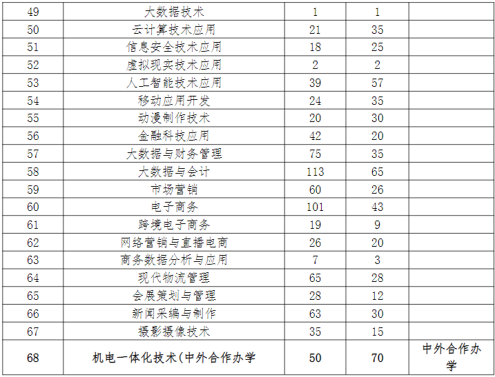 郑州职业技术学院－2024年省内招生专业代号及文理计划数统计