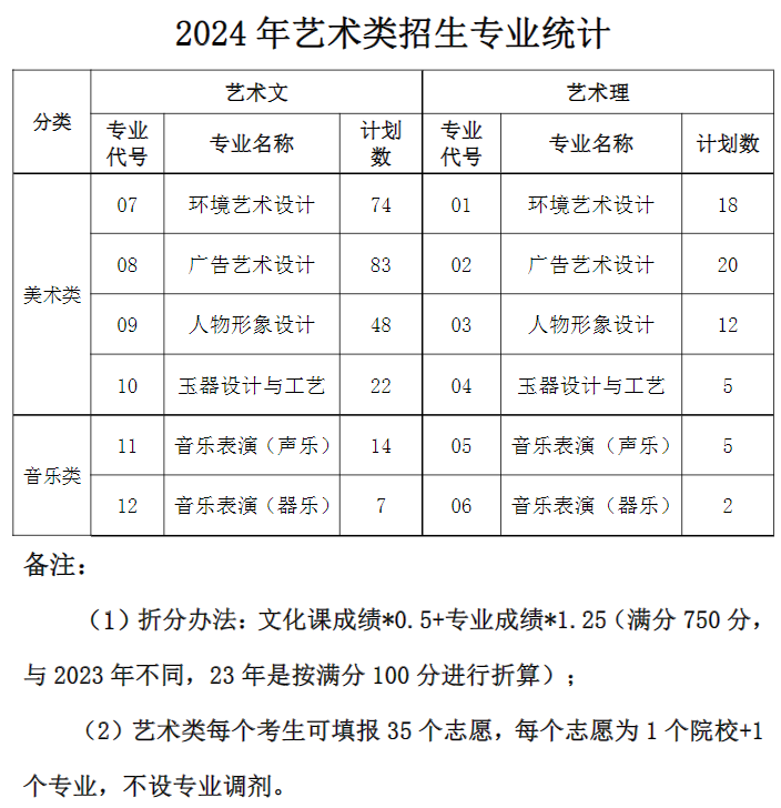 郑州职业技术学院－2024年艺术类招生专业统计
