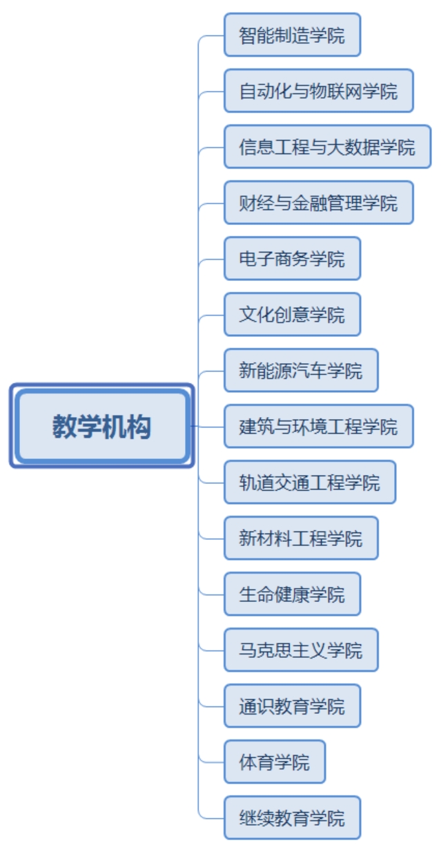 郑州职业技术学院－院系设置