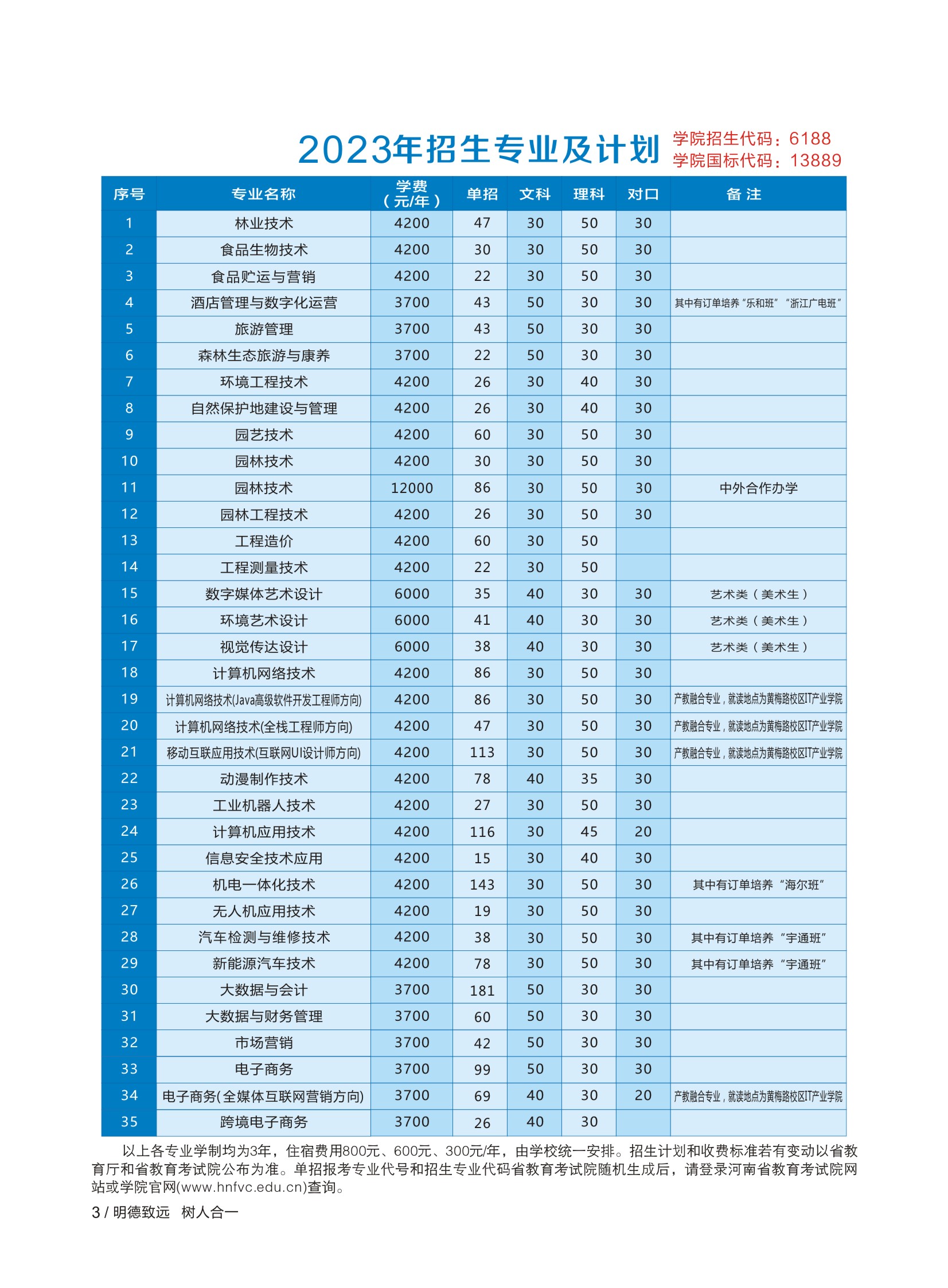 河南林业职业学院－2023年普通招生专业及计划