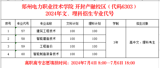 郑州电力职业技术学院开封产融校区（代码6303）2024年文、理科招生专业代号