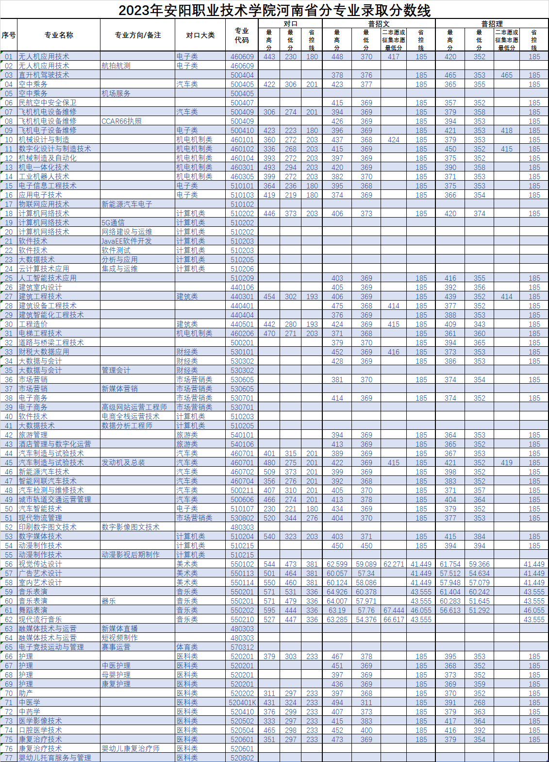 2023年安阳职业技术学院河南省分专业录取分数线