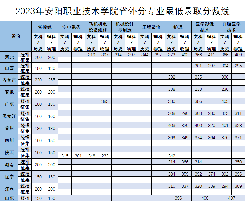 2023年安阳职业技术学院省外分专业最低录取分数线