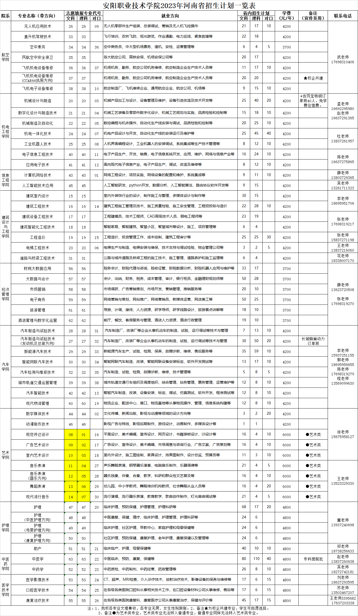 安阳职业技术学院2023年河南省招生计划一览表