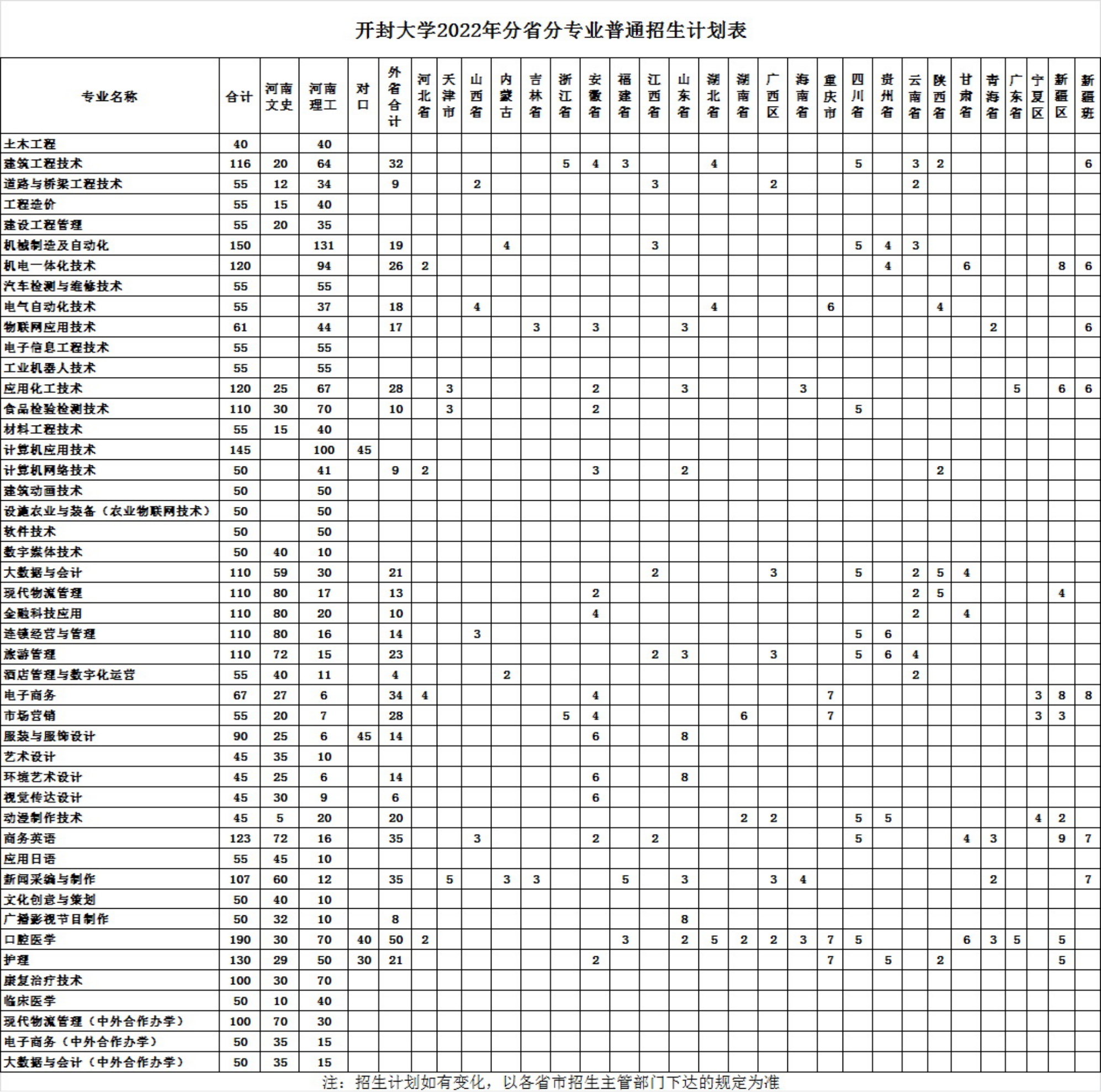 开封大学 - 2022年分省分专业普通招生计划表