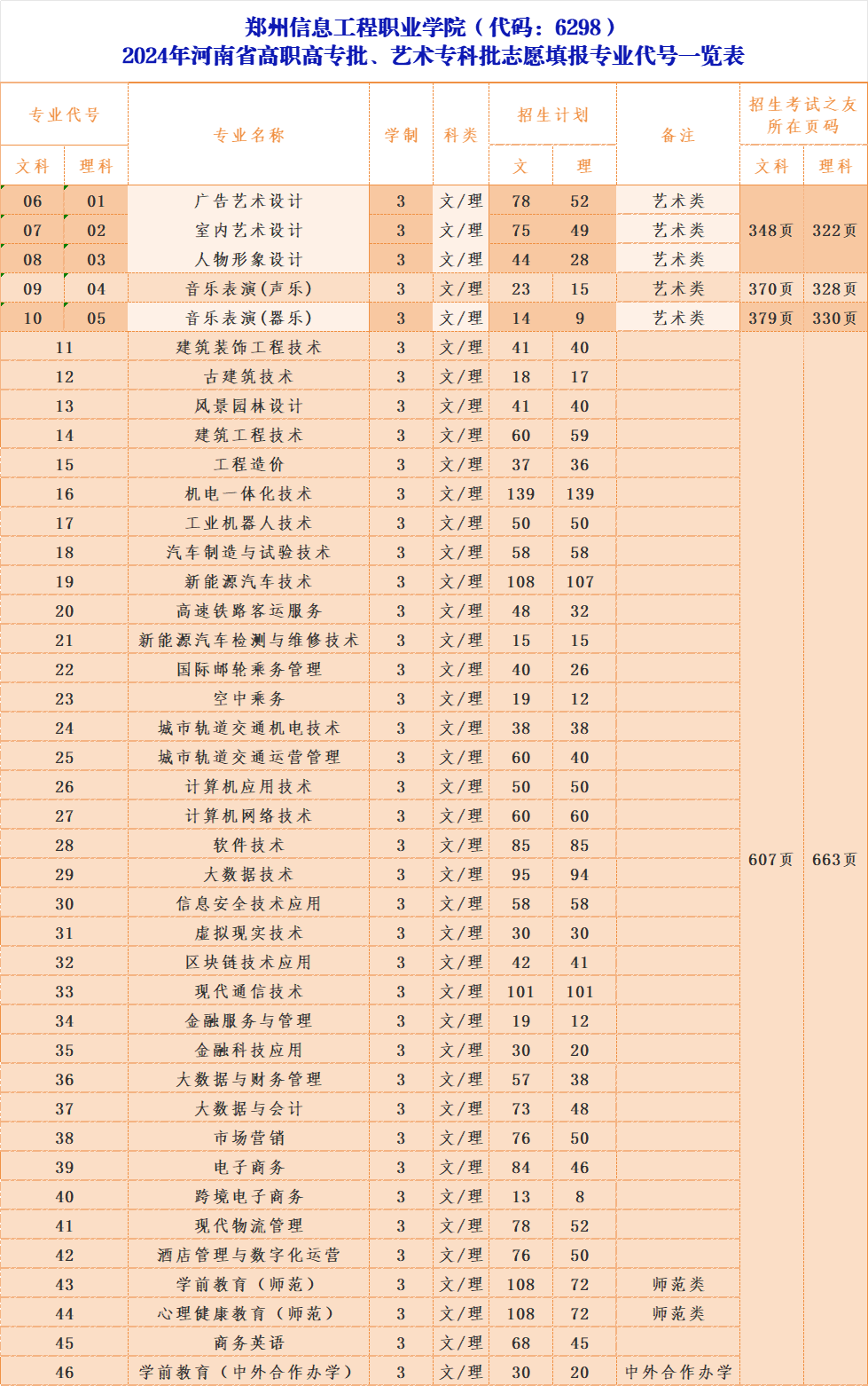 郑州信息工程职业学院2024年河南省高职高专批、艺术专科批志愿填报专业代号信息