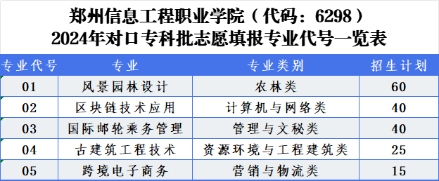 郑州信息工程职业学院（代码：6298）2024年对口专科批志愿填报专业代号一览表