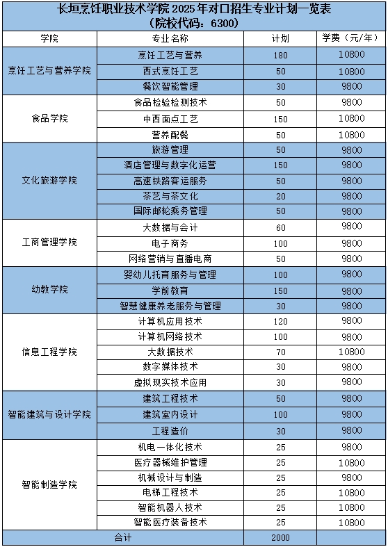 长垣烹饪职业技术学院2025年对口招生专业计划一览表（院校代码：6300）