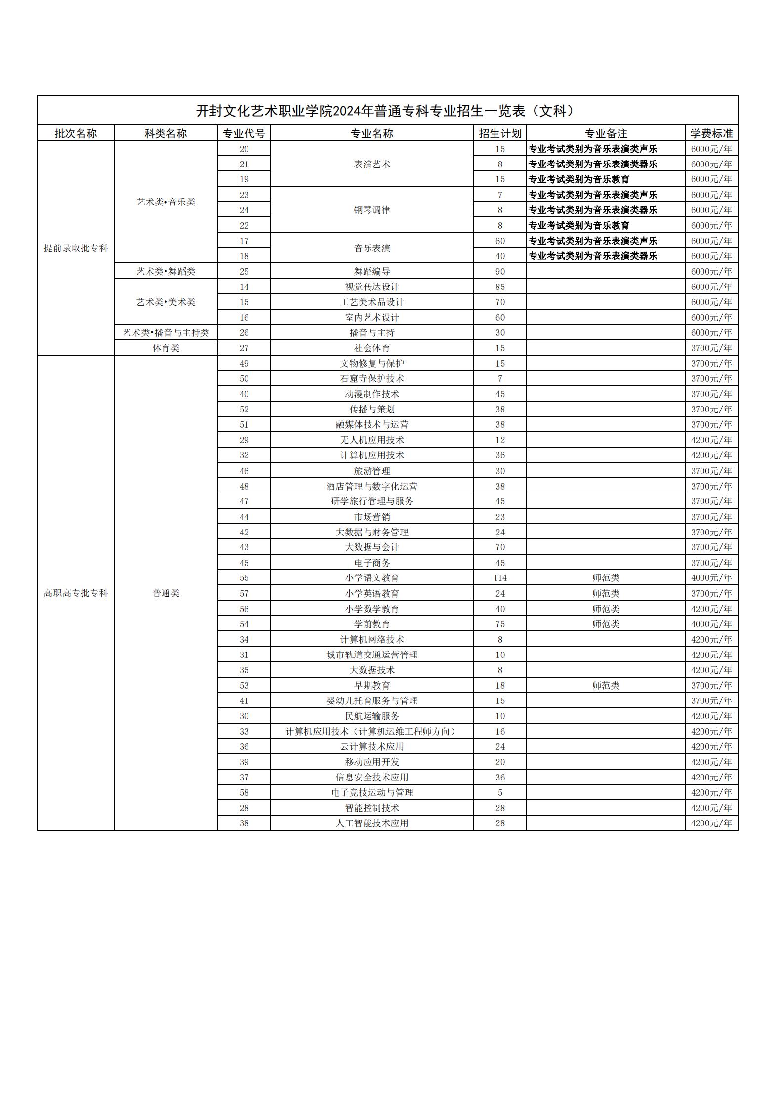 开封文化艺术职业学院2024年普通专科专业招生一览表（文科）