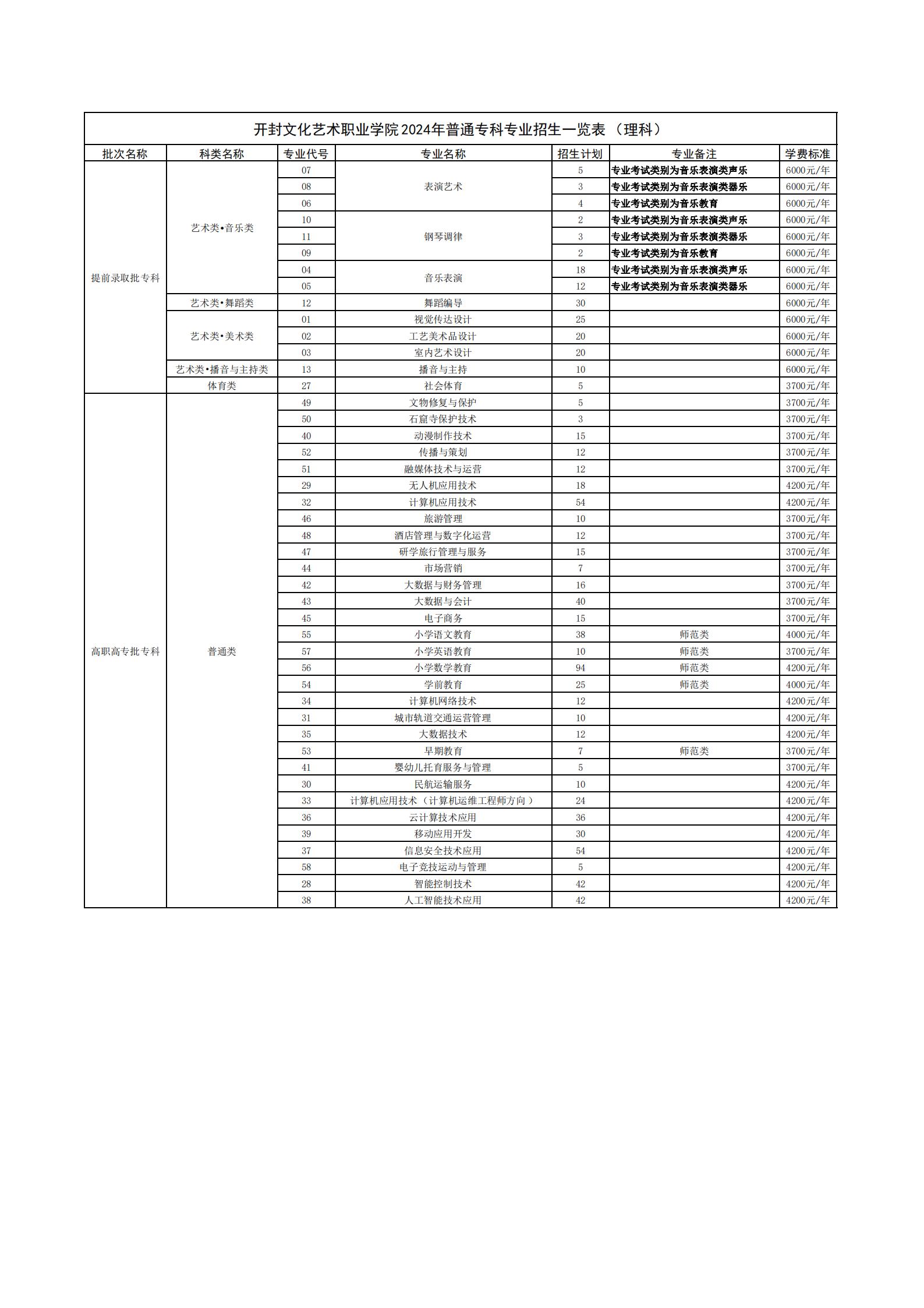 开封文化艺术职业学院2024年普通专科专业招生一览表（理科）
