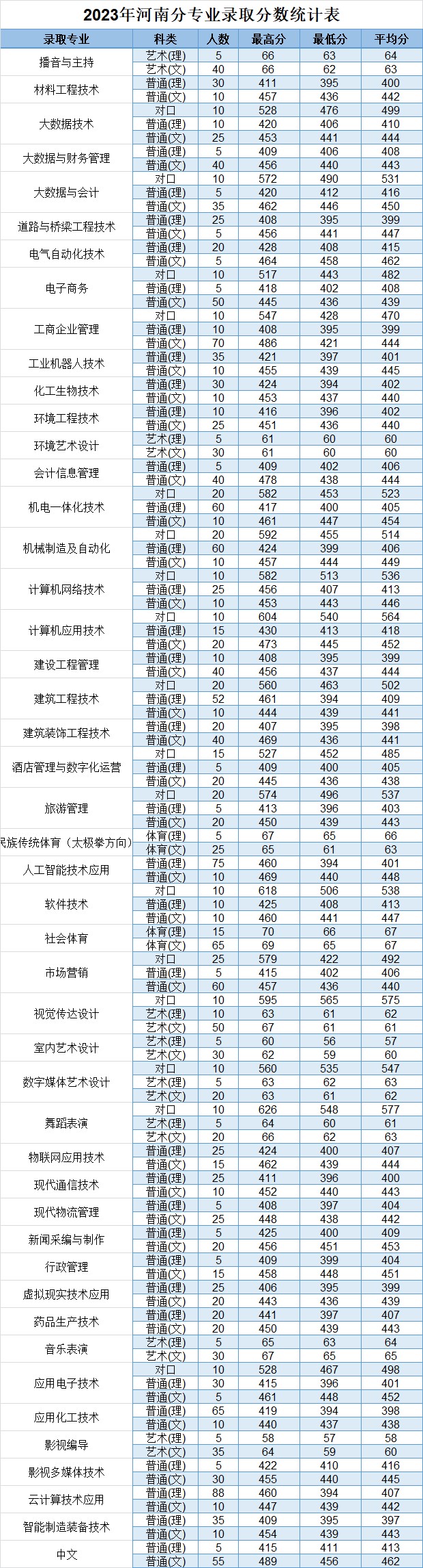 2023年河南分专业录取分数统计表