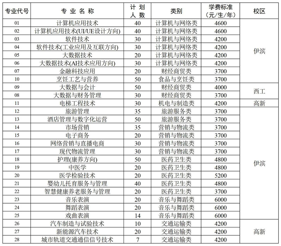 洛阳职业技术学院－2024年对口招生计划和专业代号