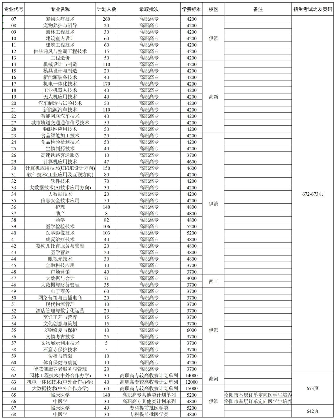 洛阳职业技术学院－2024年理科招生计划和专业代号