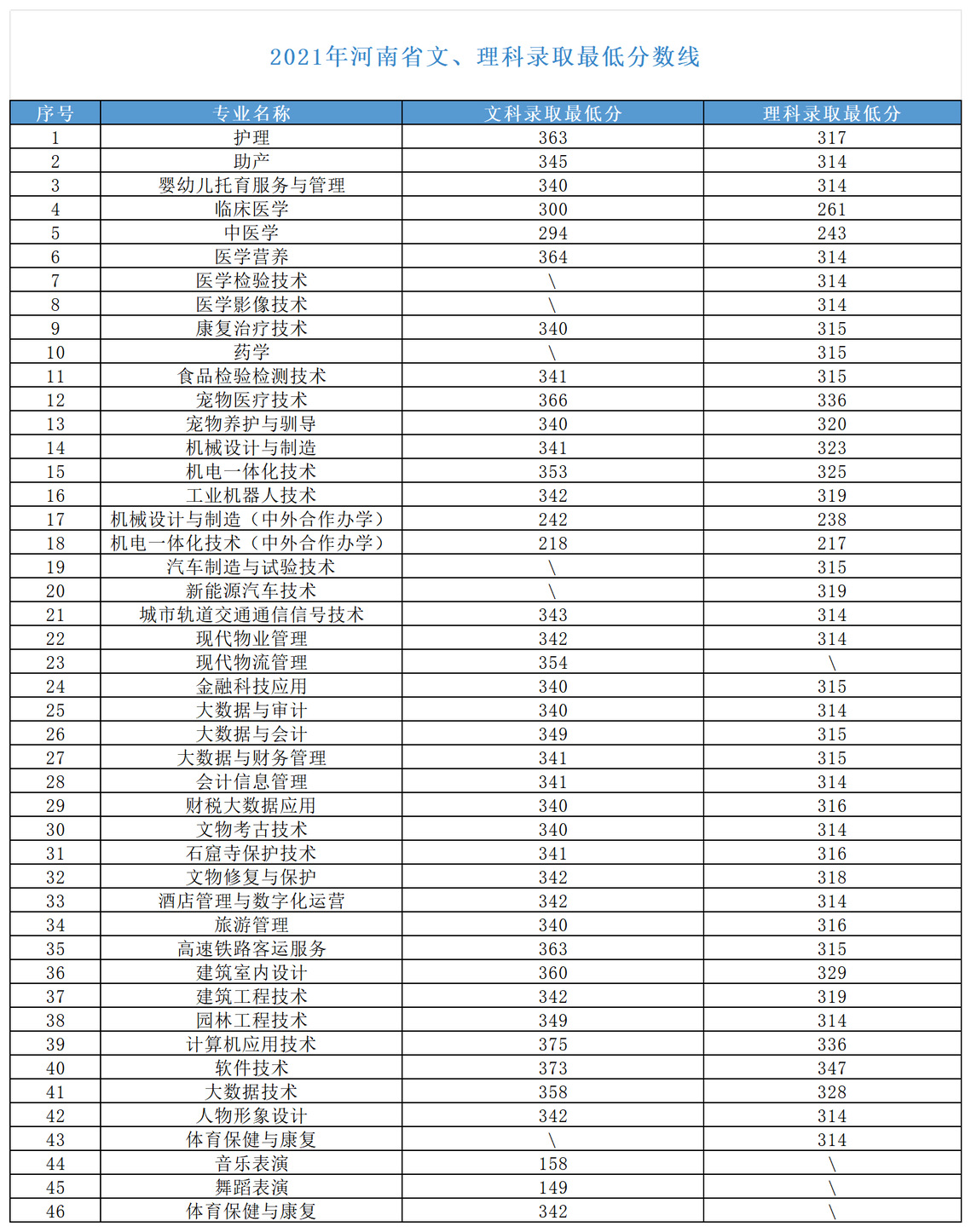 洛阳职业技术学院－2021年河南省文、理科录取最低分数线