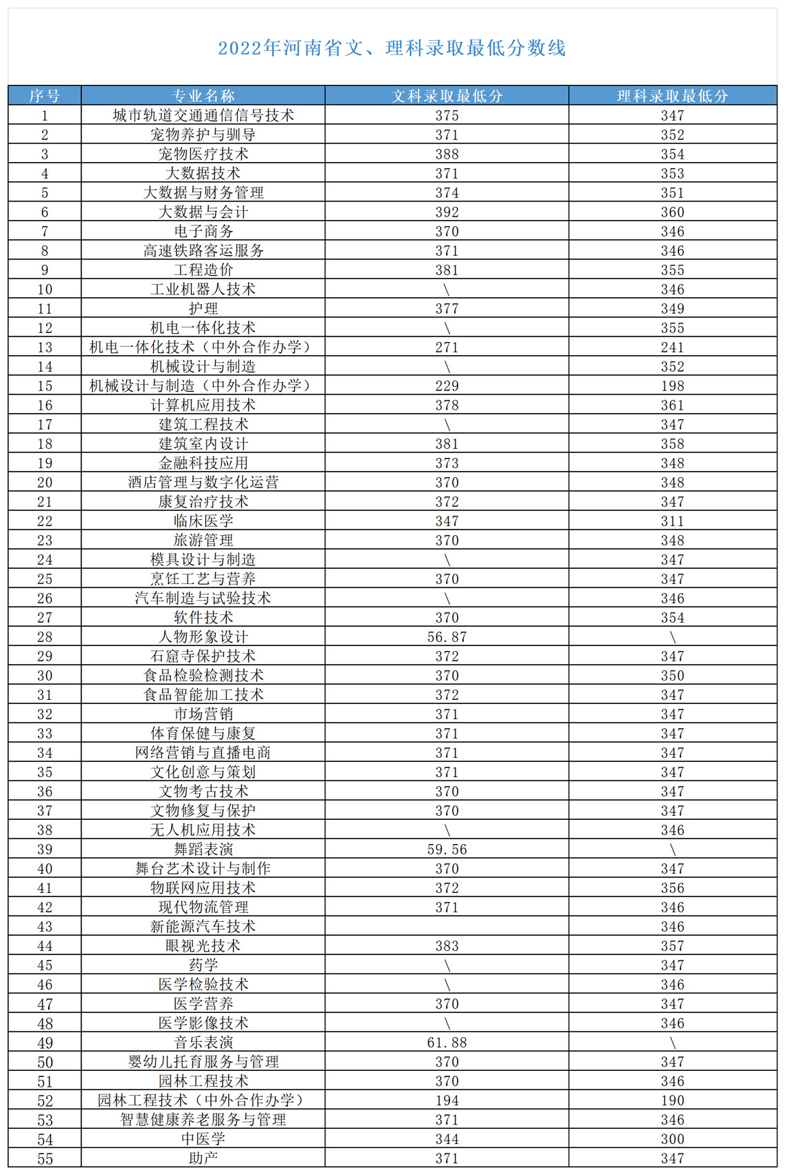 洛阳职业技术学院－2022年河南省文、理科录取最低分数线